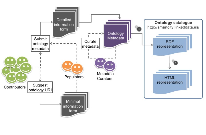 creation catalogue process